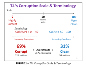 corruption-index-terminology